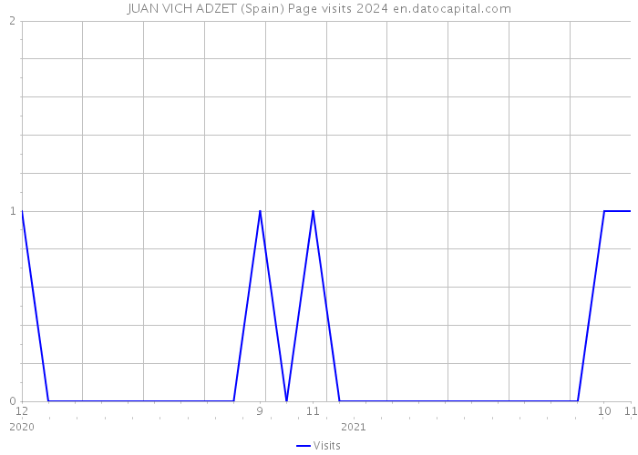JUAN VICH ADZET (Spain) Page visits 2024 