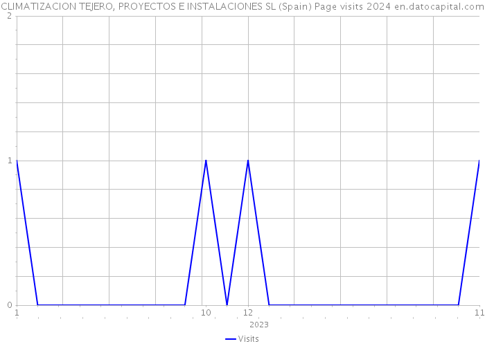 CLIMATIZACION TEJERO, PROYECTOS E INSTALACIONES SL (Spain) Page visits 2024 