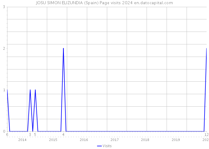 JOSU SIMON ELIZUNDIA (Spain) Page visits 2024 