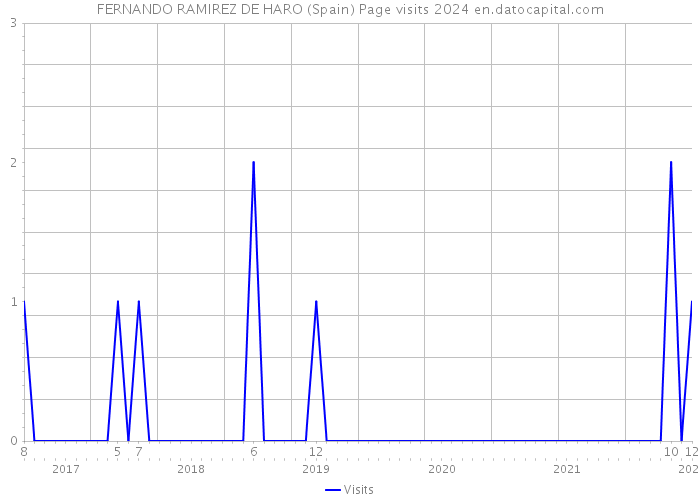 FERNANDO RAMIREZ DE HARO (Spain) Page visits 2024 