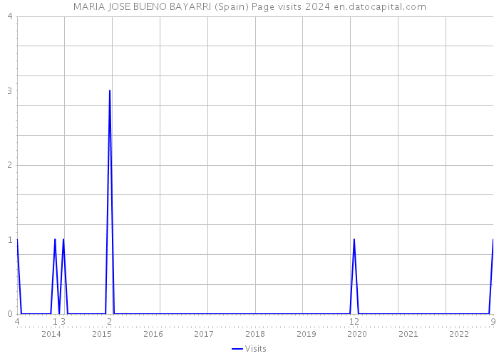 MARIA JOSE BUENO BAYARRI (Spain) Page visits 2024 
