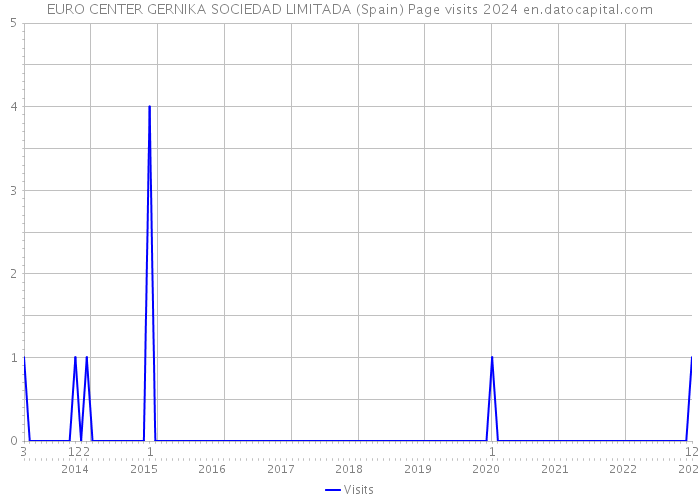 EURO CENTER GERNIKA SOCIEDAD LIMITADA (Spain) Page visits 2024 