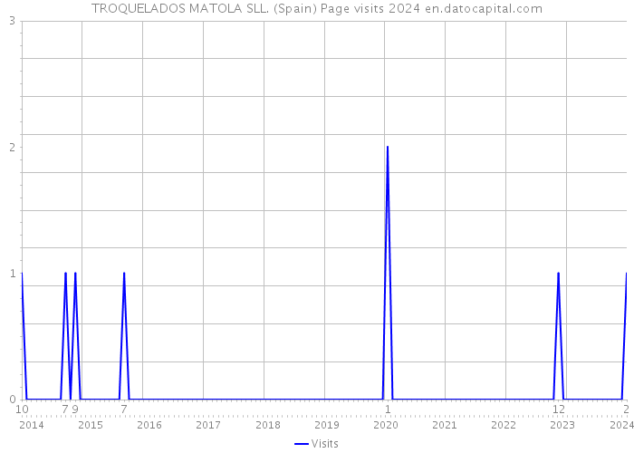 TROQUELADOS MATOLA SLL. (Spain) Page visits 2024 