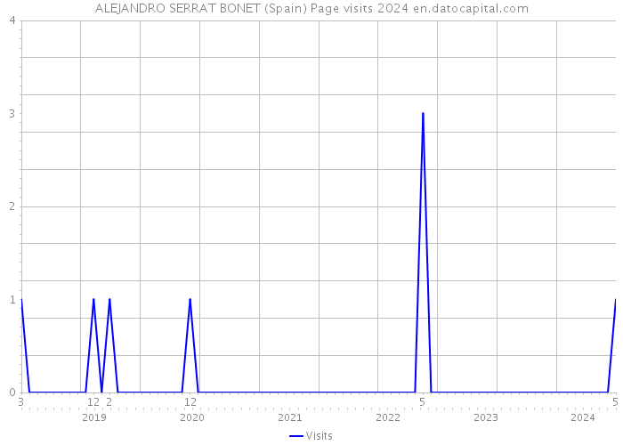 ALEJANDRO SERRAT BONET (Spain) Page visits 2024 