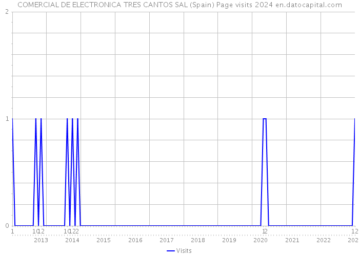 COMERCIAL DE ELECTRONICA TRES CANTOS SAL (Spain) Page visits 2024 