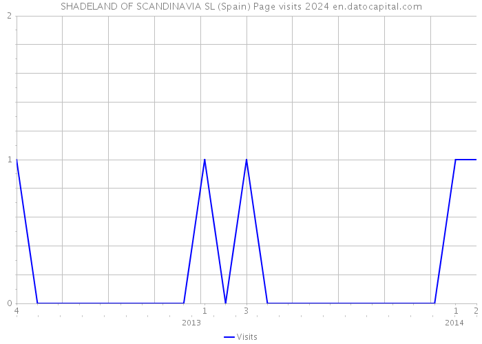 SHADELAND OF SCANDINAVIA SL (Spain) Page visits 2024 