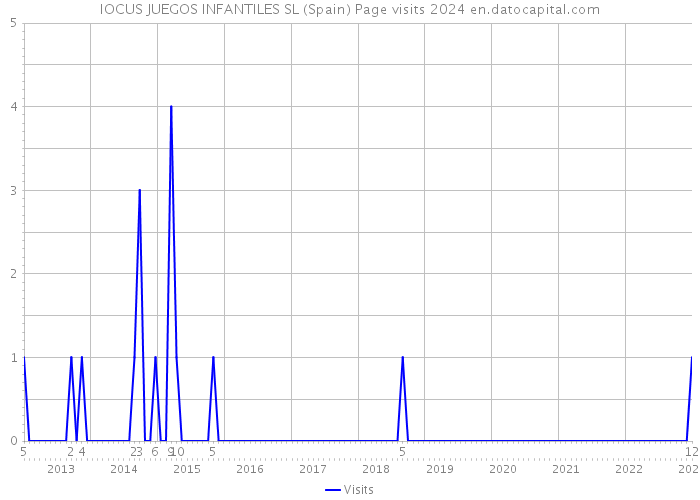IOCUS JUEGOS INFANTILES SL (Spain) Page visits 2024 