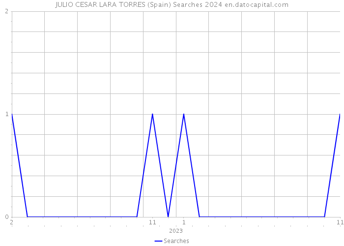 JULIO CESAR LARA TORRES (Spain) Searches 2024 