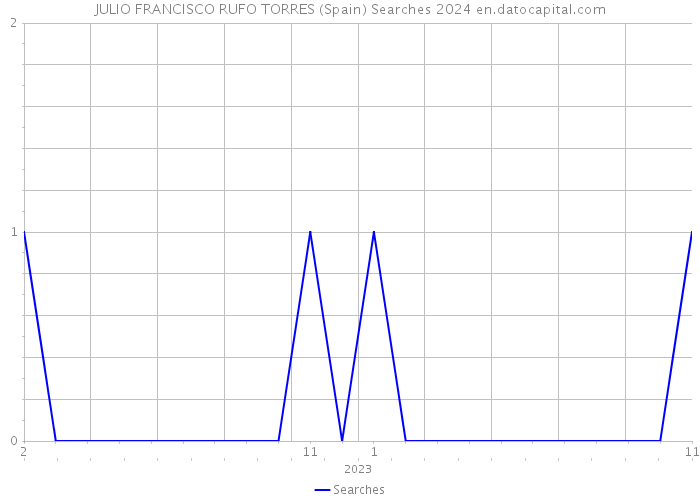 JULIO FRANCISCO RUFO TORRES (Spain) Searches 2024 