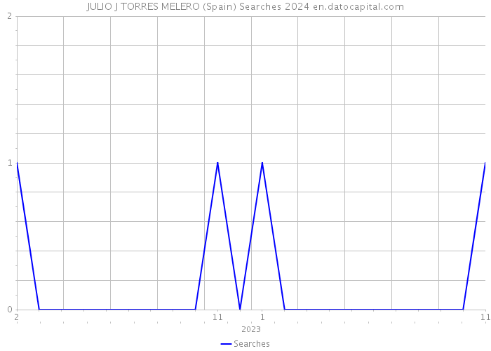 JULIO J TORRES MELERO (Spain) Searches 2024 