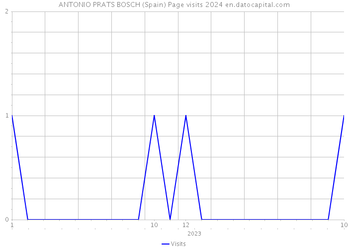 ANTONIO PRATS BOSCH (Spain) Page visits 2024 