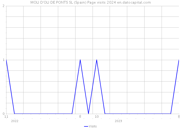 MOLI D'OLI DE PONTS SL (Spain) Page visits 2024 