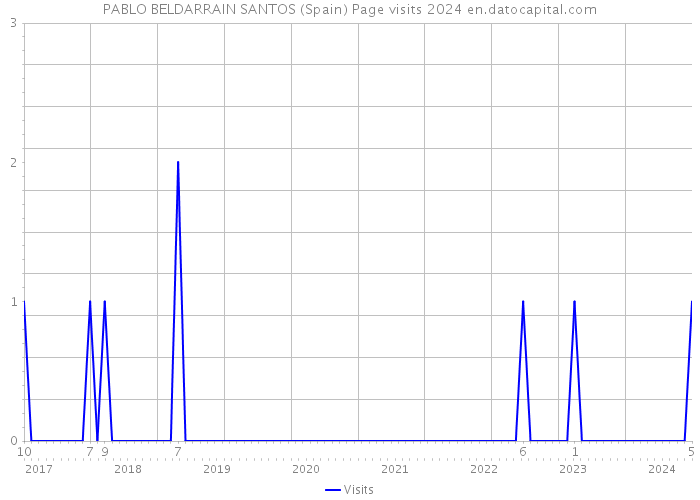 PABLO BELDARRAIN SANTOS (Spain) Page visits 2024 