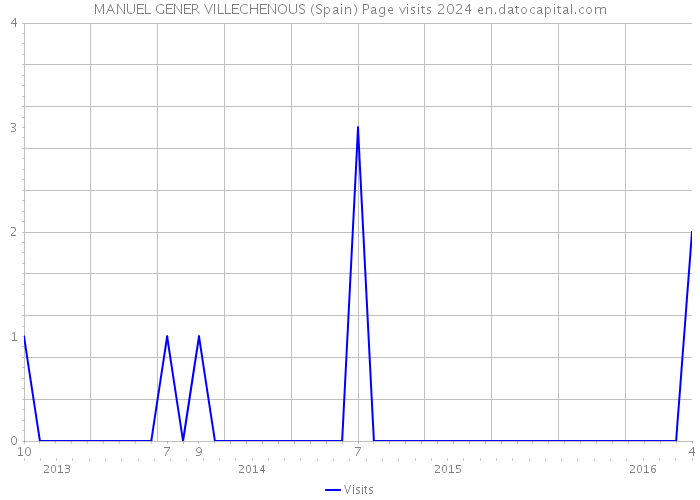 MANUEL GENER VILLECHENOUS (Spain) Page visits 2024 