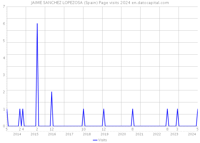 JAIME SANCHEZ LOPEZOSA (Spain) Page visits 2024 