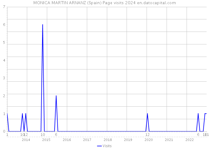 MONICA MARTIN ARNANZ (Spain) Page visits 2024 