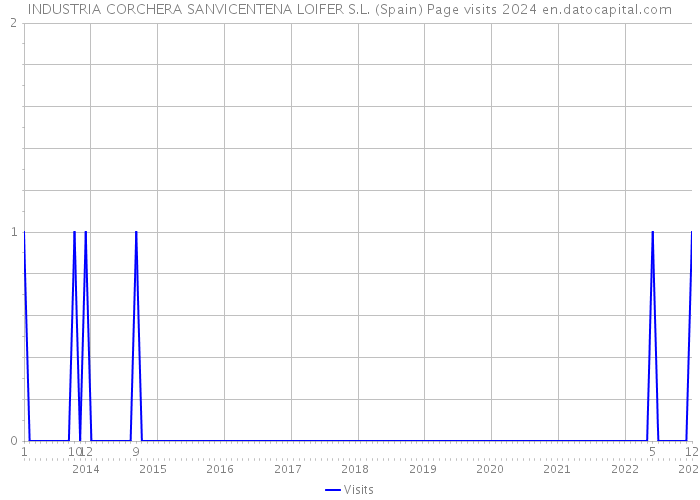 INDUSTRIA CORCHERA SANVICENTENA LOIFER S.L. (Spain) Page visits 2024 