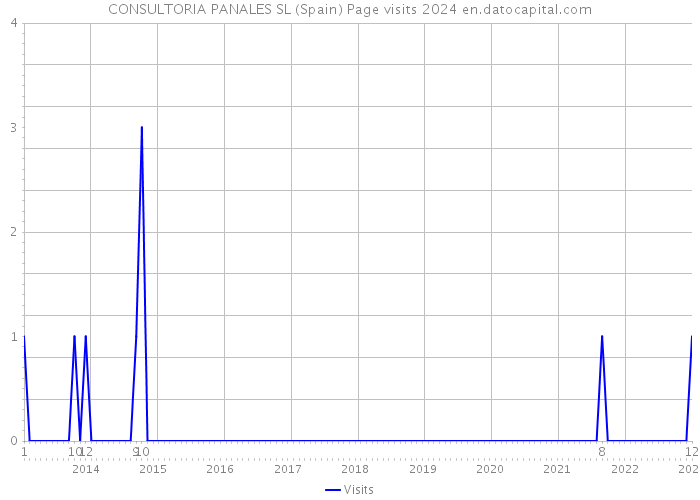 CONSULTORIA PANALES SL (Spain) Page visits 2024 