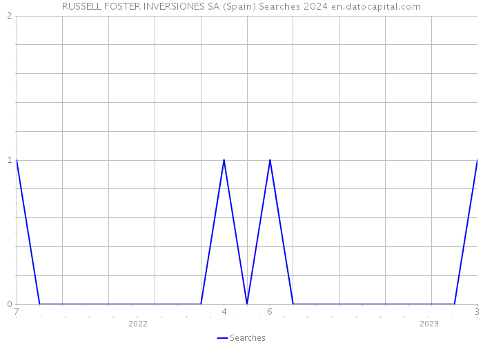 RUSSELL FOSTER INVERSIONES SA (Spain) Searches 2024 