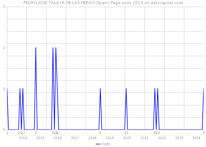PEDRO JOSE TALAYA DE LAS HERAS (Spain) Page visits 2024 