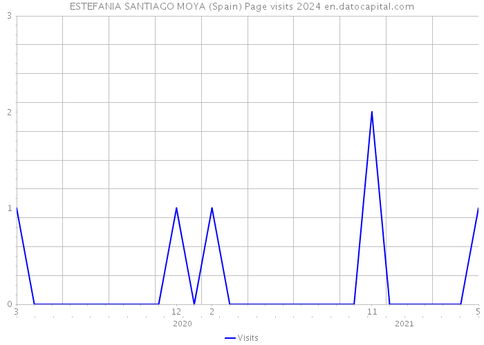 ESTEFANIA SANTIAGO MOYA (Spain) Page visits 2024 