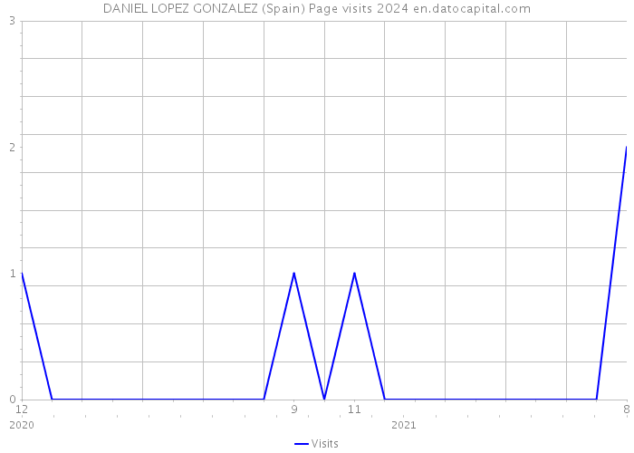 DANIEL LOPEZ GONZALEZ (Spain) Page visits 2024 