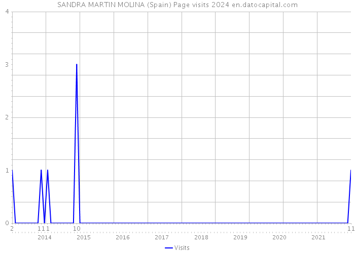 SANDRA MARTIN MOLINA (Spain) Page visits 2024 