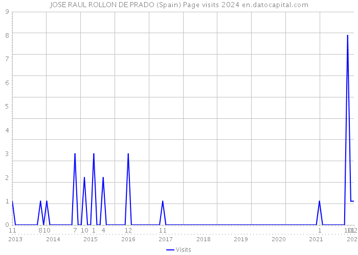 JOSE RAUL ROLLON DE PRADO (Spain) Page visits 2024 