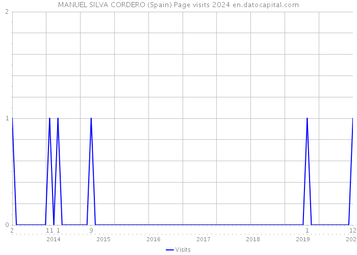 MANUEL SILVA CORDERO (Spain) Page visits 2024 