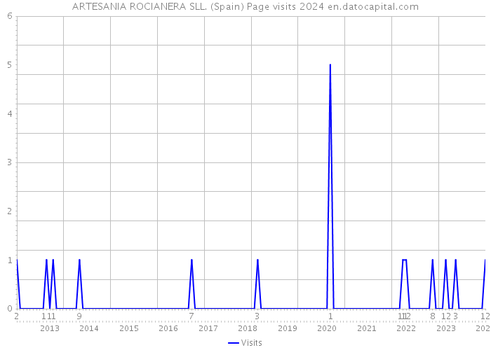 ARTESANIA ROCIANERA SLL. (Spain) Page visits 2024 