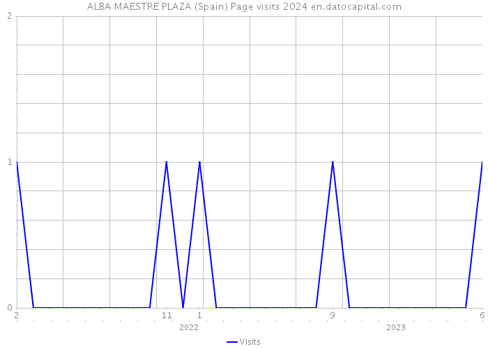 ALBA MAESTRE PLAZA (Spain) Page visits 2024 