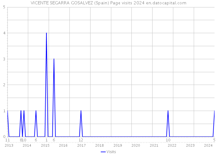 VICENTE SEGARRA GOSALVEZ (Spain) Page visits 2024 