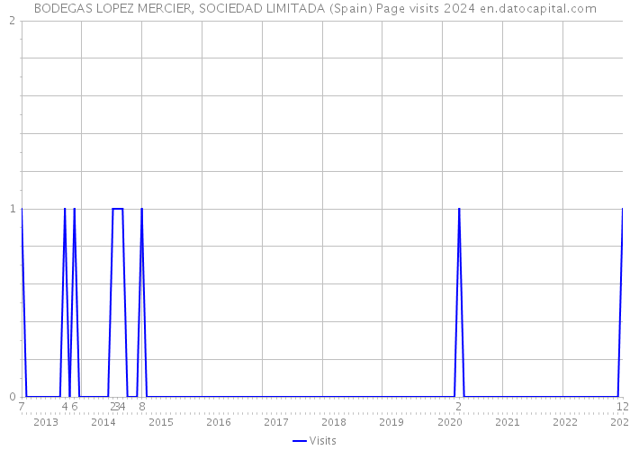 BODEGAS LOPEZ MERCIER, SOCIEDAD LIMITADA (Spain) Page visits 2024 