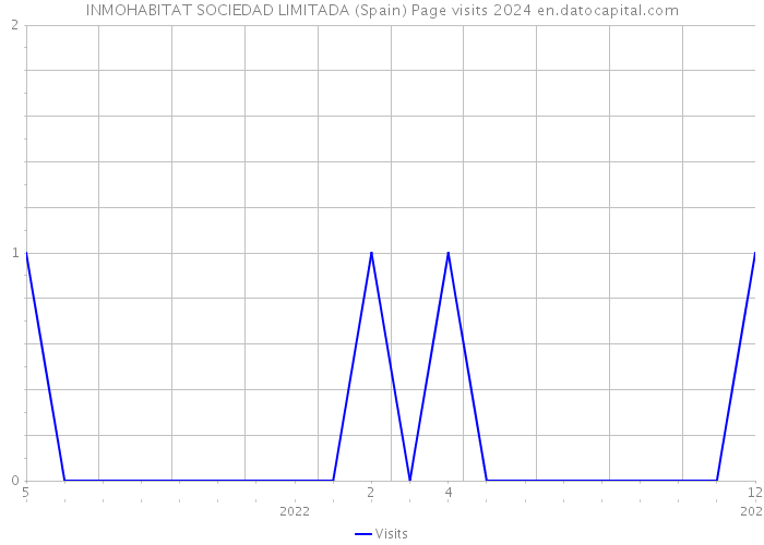 INMOHABITAT SOCIEDAD LIMITADA (Spain) Page visits 2024 