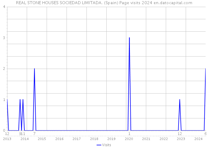 REAL STONE HOUSES SOCIEDAD LIMITADA. (Spain) Page visits 2024 