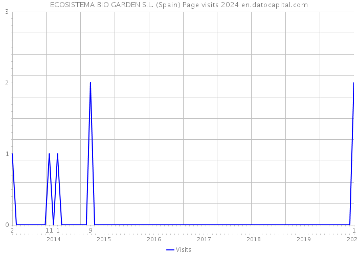 ECOSISTEMA BIO GARDEN S.L. (Spain) Page visits 2024 