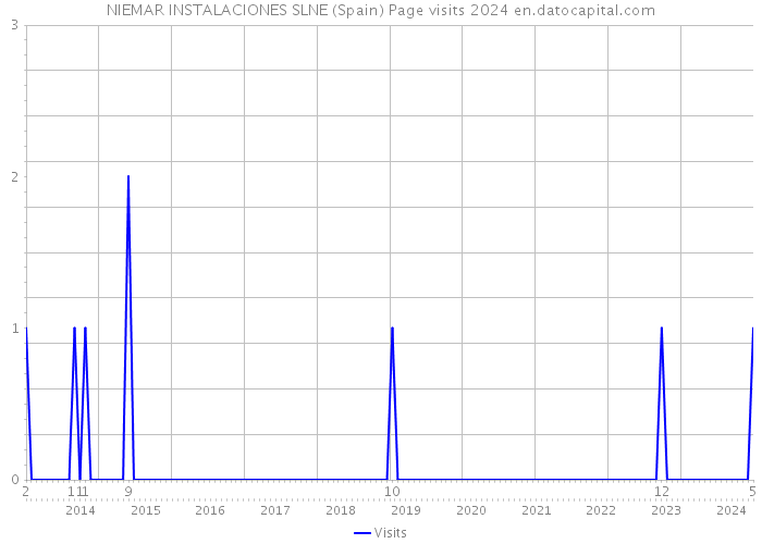 NIEMAR INSTALACIONES SLNE (Spain) Page visits 2024 