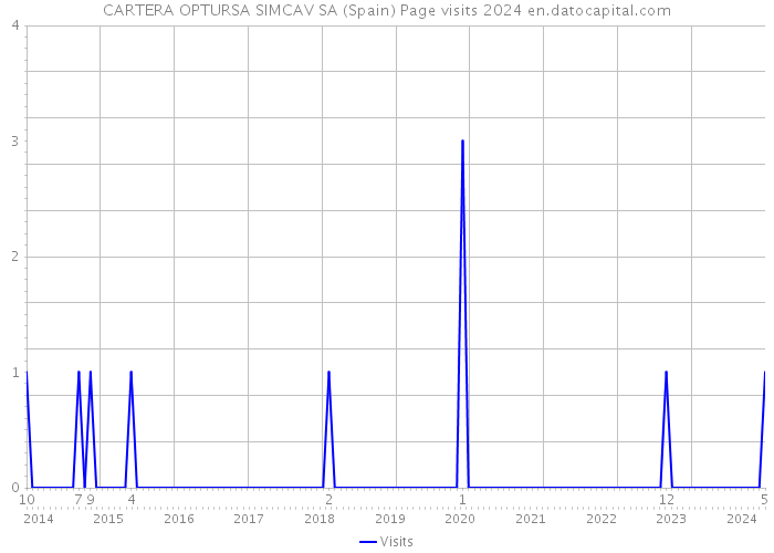 CARTERA OPTURSA SIMCAV SA (Spain) Page visits 2024 