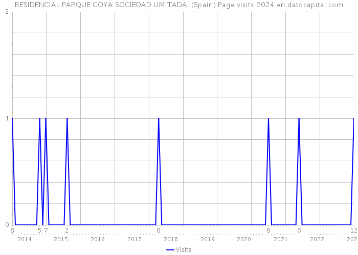 RESIDENCIAL PARQUE GOYA SOCIEDAD LIMITADA. (Spain) Page visits 2024 