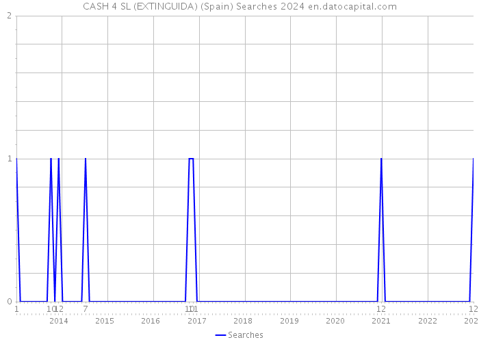 CASH 4 SL (EXTINGUIDA) (Spain) Searches 2024 