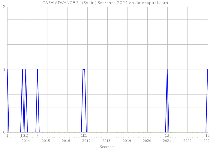 CASH ADVANCE SL (Spain) Searches 2024 
