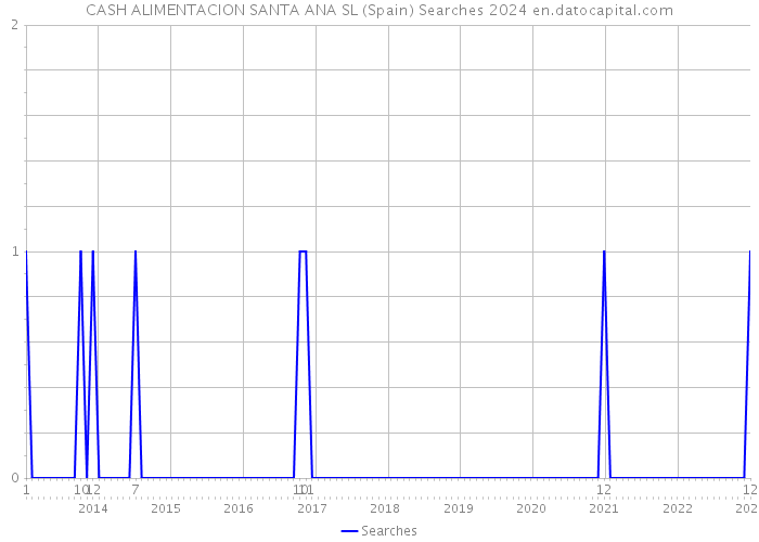 CASH ALIMENTACION SANTA ANA SL (Spain) Searches 2024 