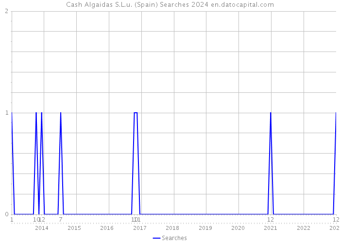 Cash Algaidas S.L.u. (Spain) Searches 2024 