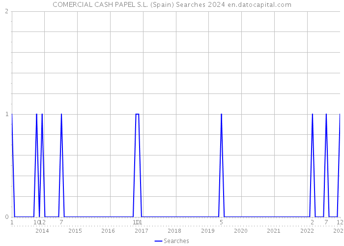 COMERCIAL CASH PAPEL S.L. (Spain) Searches 2024 