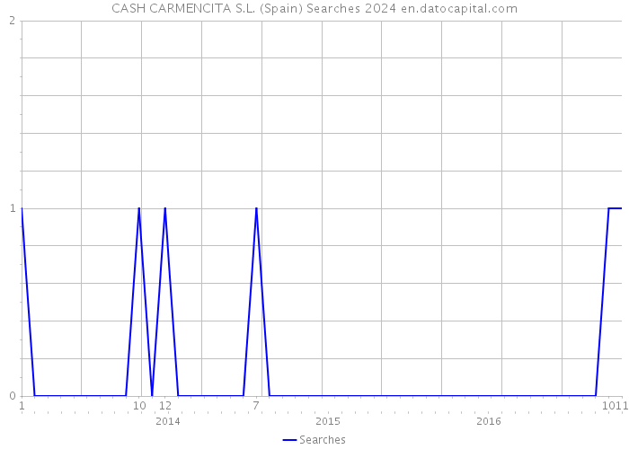 CASH CARMENCITA S.L. (Spain) Searches 2024 