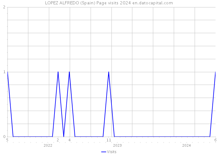 LOPEZ ALFREDO (Spain) Page visits 2024 