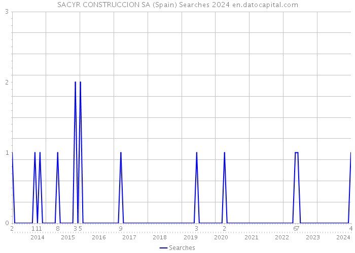 SACYR CONSTRUCCION SA (Spain) Searches 2024 