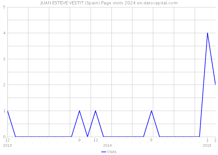 JUAN ESTEVE VESTIT (Spain) Page visits 2024 