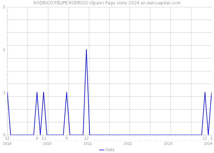 RODRIGO FELIPE RODRIGO (Spain) Page visits 2024 