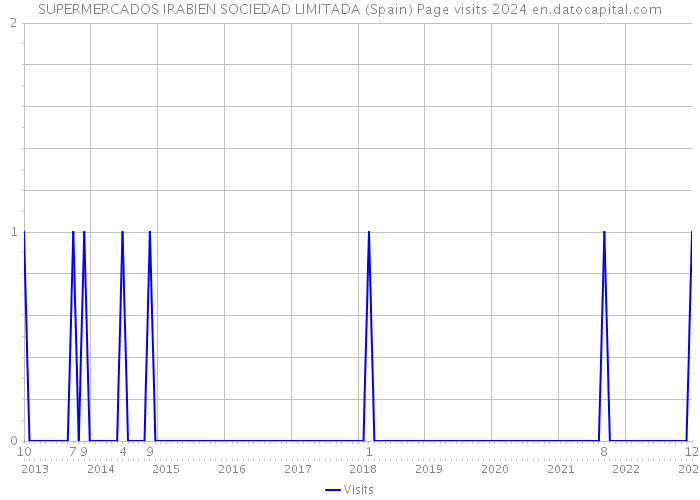 SUPERMERCADOS IRABIEN SOCIEDAD LIMITADA (Spain) Page visits 2024 